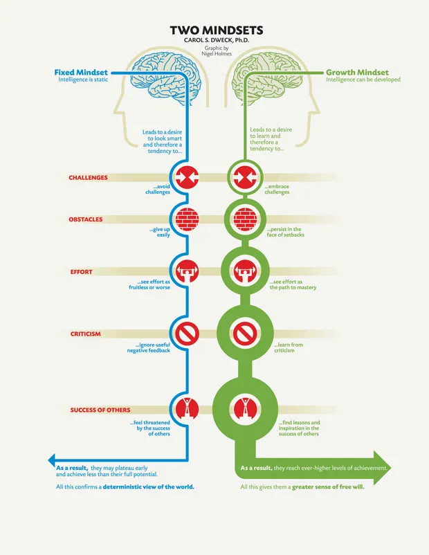 infographic of growth and fixed mindset by Carol Dweck